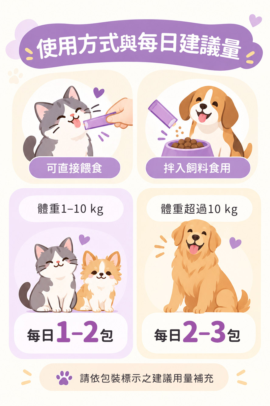 狗貓紓壓保健品一天吃多少？體重1-10kg每日1-2包，超過10kg每日2-3包。