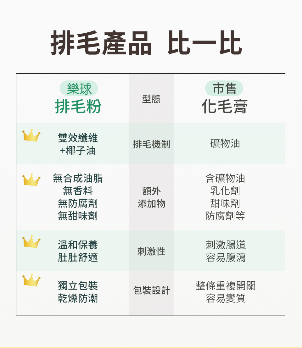 佳貓排毛粉無合成油脂、無香料、無防腐劑、無甜味劑，且嚴選水溶及非水溶纖維，比市售化毛膏更溫和保養腸胃