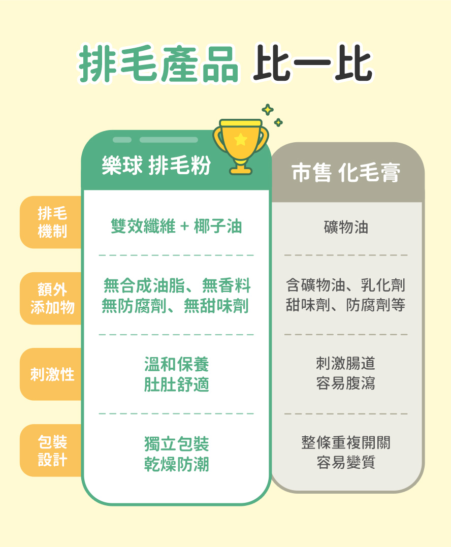 Furluv樂球排毛粉，比市售化毛膏更勝一籌