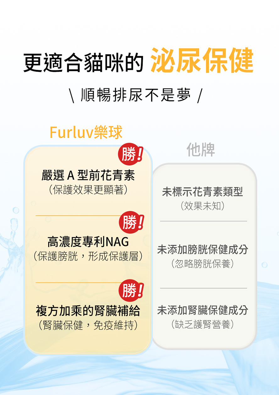 Furluv樂球佳貓舒適泌3大保證更勝市售其他品牌：豐富A型前花青素、高濃度專利NAG、複方加乘。