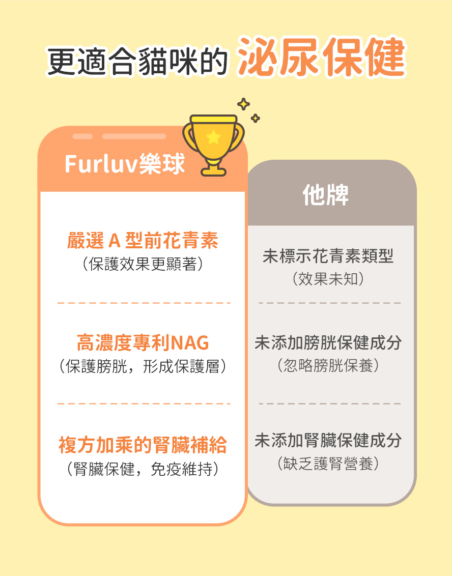 貓咪泌尿保健比一比，Furluv樂球更勝一籌