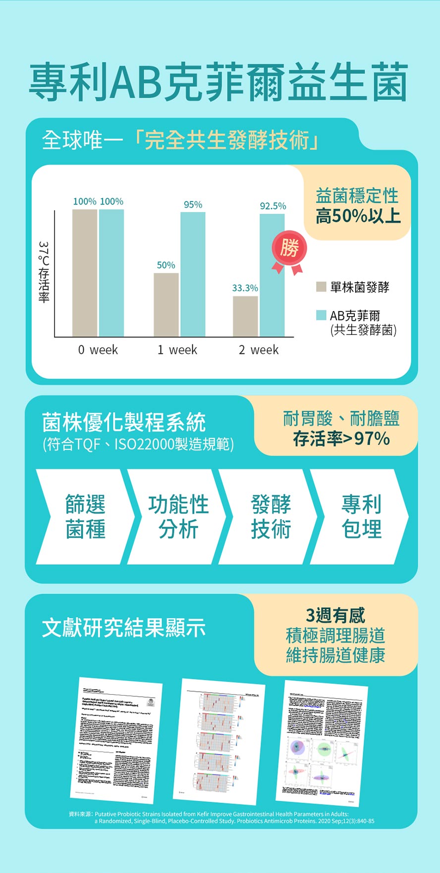 選用7菌共生的專利AB克菲爾菌，專利包埋與頂級製程讓好菌存活率大於97%，且有文獻研究結果證實3周有感