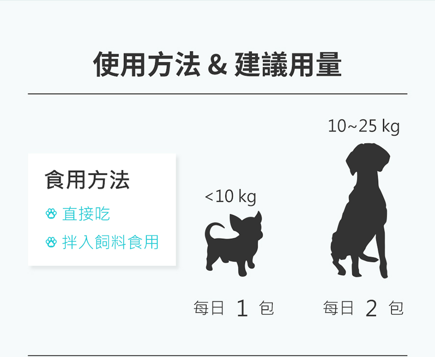 佳犬益生菌可以直接吃、或是拌入飼料中食用，10公斤以下的狗狗每日補充1包；10公斤以上的狗狗每日吃2包