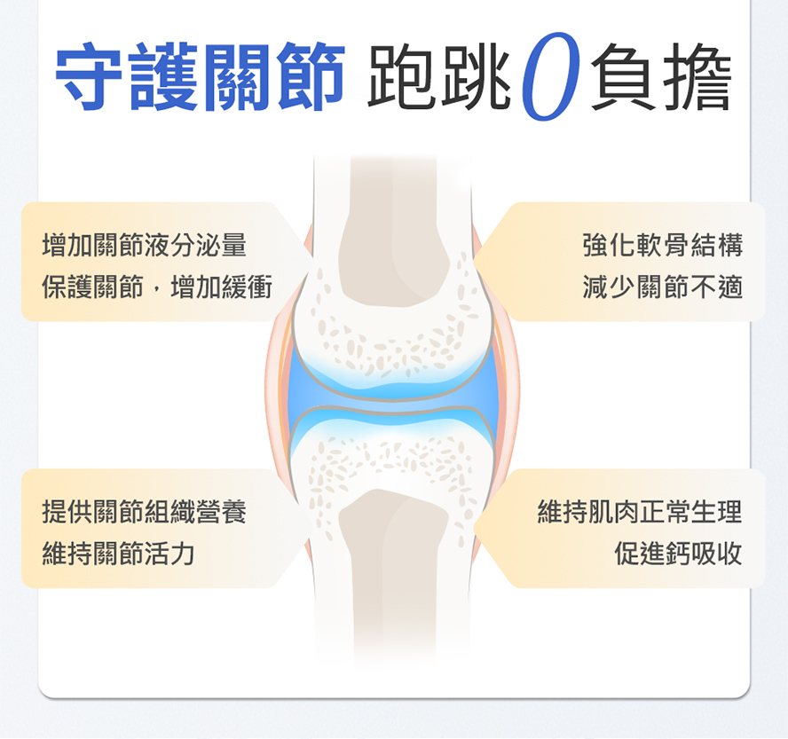 關挺捷提供關節組織營養，強化軟骨結構與減緩關節疼痛，增加關節液分泌量、增加緩衝