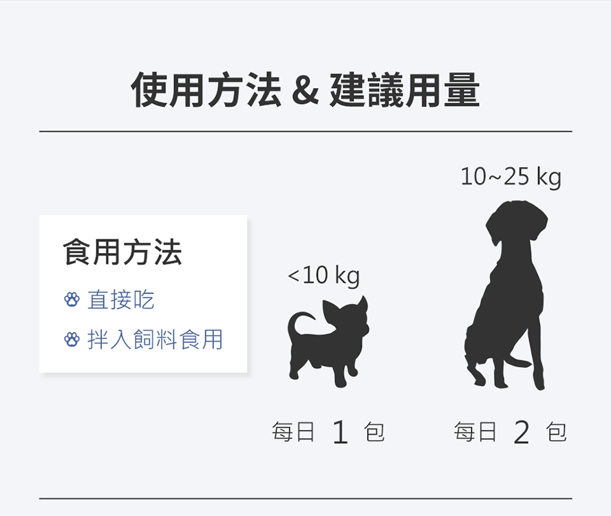 關挺捷可以直接餵食或拌入飼料中食用，依體重調整份量，10公斤以下每日一包，10公斤以上每日2包