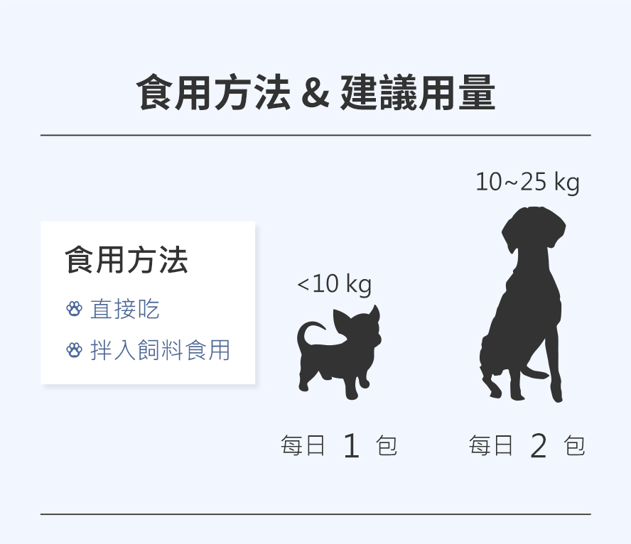 關挺捷可以直接餵食或拌入飼料中食用，依體重調整份量，10公斤以下每日一包，10公斤以上每日2包