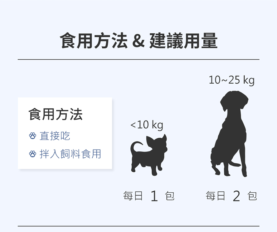 關挺捷可以直接餵食或拌入飼料中食用，依體重調整份量，10公斤以下每日一包，10公斤以上每日2包