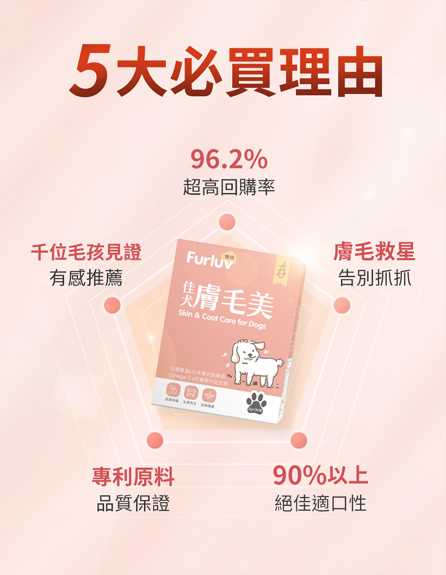 膚毛美96.2%超高回購率、專利原料品質保證、上百隻狗狗有感推薦、90%以上絕佳適口性、解決皮膚問題