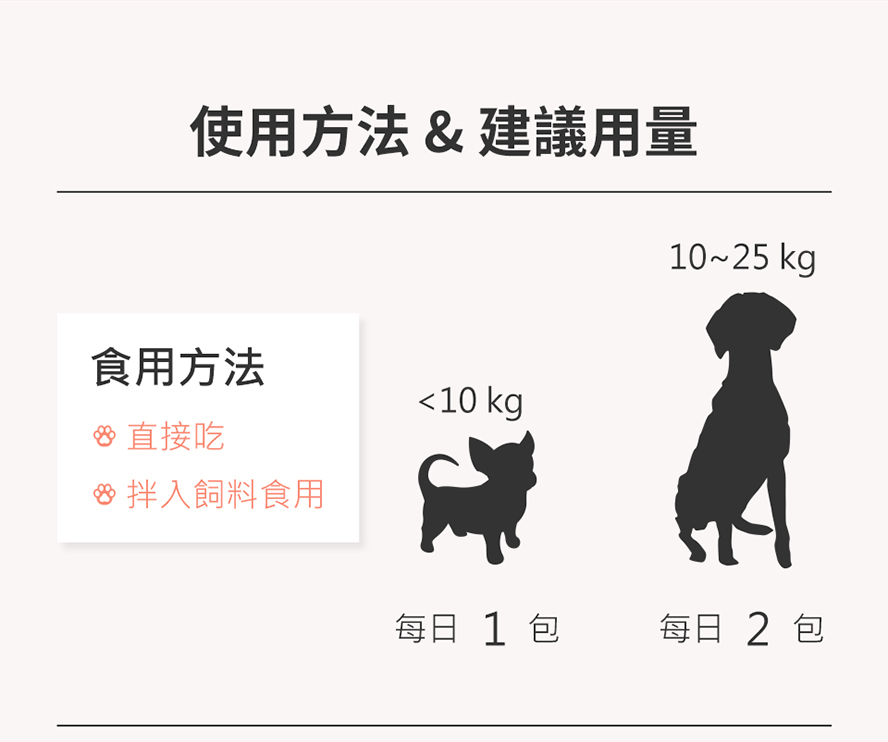 Furluv膚毛美可以拆開直接吃，或拌進飼料中食用，體重10kg以下每日攝取1包、10kg以上每日2包