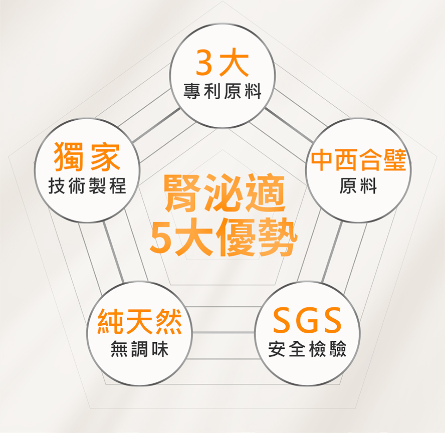 佳犬腎泌適5大優勢：融合西方與漢方的3大專利原料、擁有獨家技術製程，產品純天然無調味