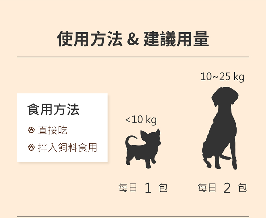 Furluv腎泌適可以拆開直接吃，或拌進飼料中食用，體重10kg以下每日攝取1包、10kg以上每日2包