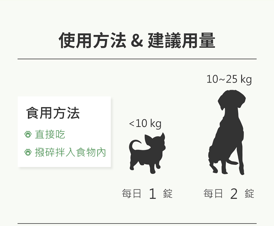 晶透澈食用方式：10公斤以下狗狗每日1錠，10公斤以上每日2錠，可以直接讓吃或撥碎攪拌進食物中吃