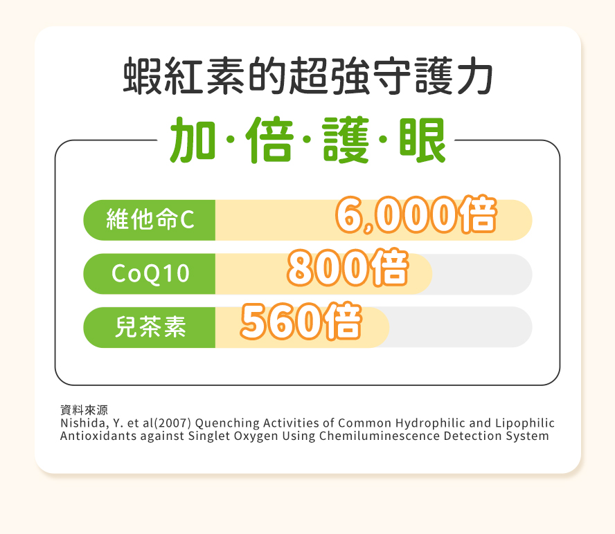 蝦紅素具超強抗氧化力,是維他命C的6000倍,是護眼神器。