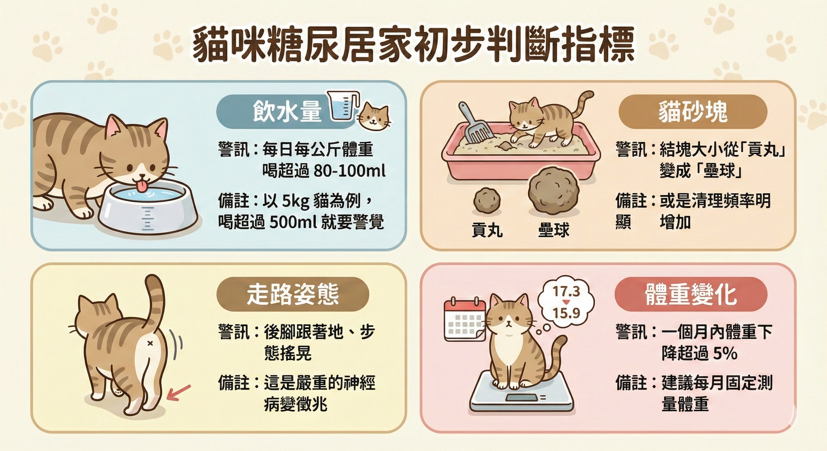 貓糖尿病居家初步判斷指標對照表