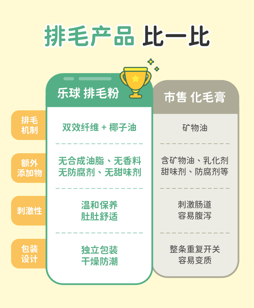 长毛猫化毛推荐？佳猫排毛粉，选用两种纤维与椰子油粉，成分简单干净，比市售化毛膏更单纯不复杂。