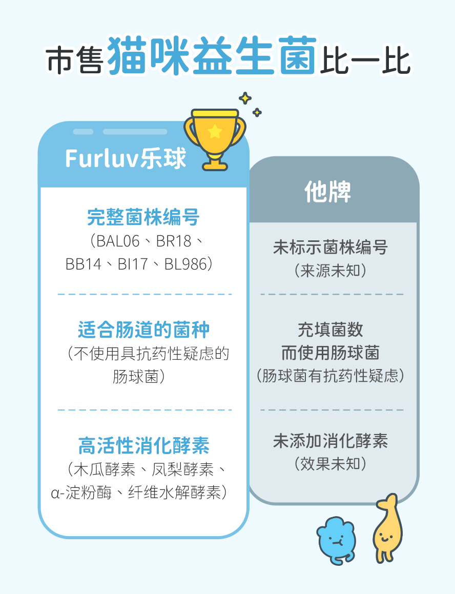 猫益生菌哪一牌好？猫咪益生菌比一比，完整菌株编号更优质。猫益生菌怎么选？