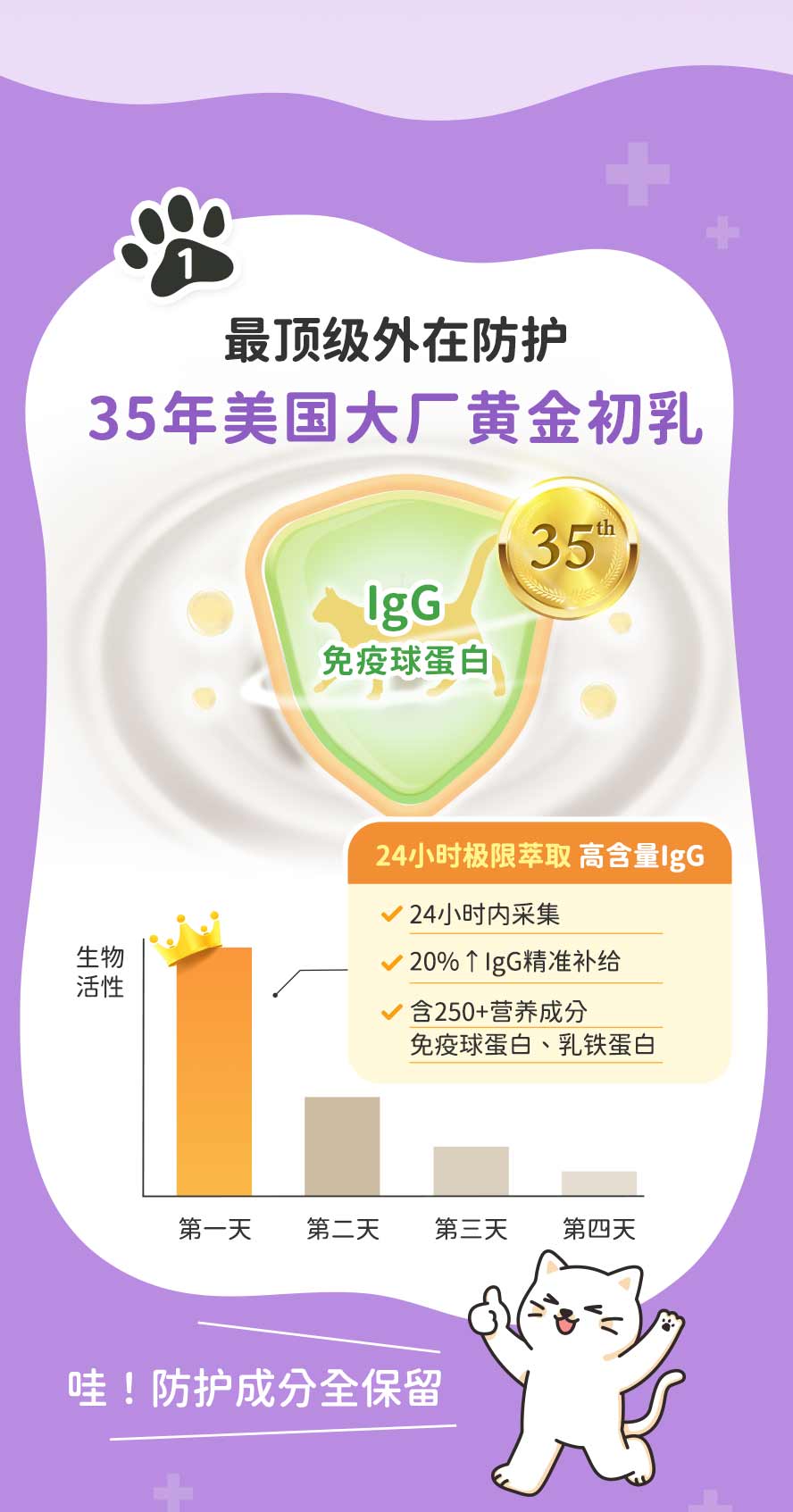 美国初乳优点：优质20% IgG，含乳铁蛋白及免疫球蛋白，阻挡外力病菌，维持抵抗力。
