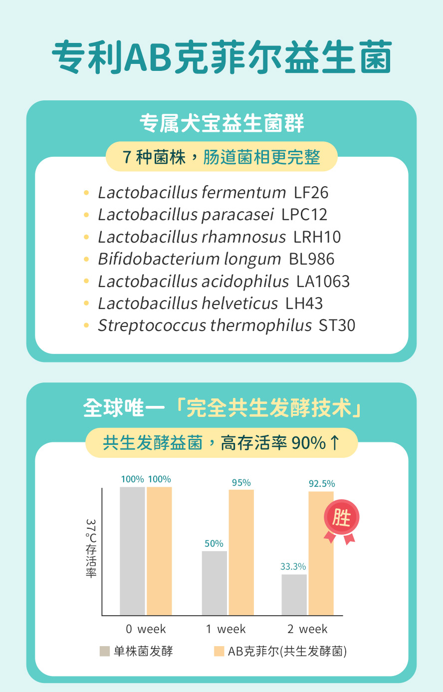 狗狗益生菌怎么挑选：选用7种含菌株编号的菌群，专利包埋与顶级制程让好菌存活率大于90%。