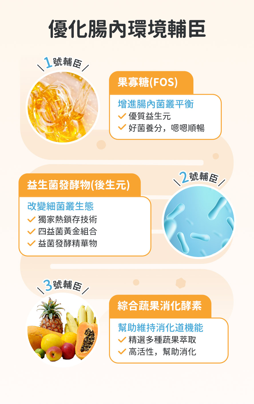 貓咪腸道益生菌副配更優質，益菌增長，排便順暢，幫助消化。
