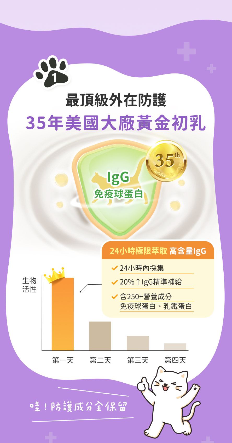 美國初乳優點：優質20% IgG，含乳鐵蛋白及免疫球蛋白，阻擋外力病菌，維持抵抗力。