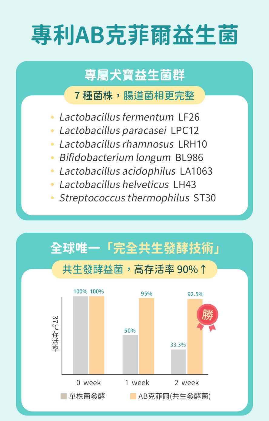 狗狗益生菌怎麼挑選：選用7種含菌株編號的菌群，專利包埋與頂級製程讓好菌存活率大於90%。