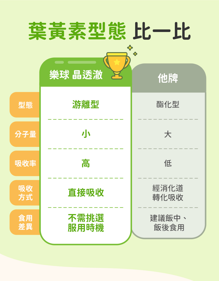 樂球晶透澈分子小採游離型葉黃素，吸收率高，可以直接吸收營養，且不受食用時機限制