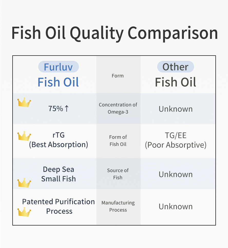 Furluv Fish Oil Softgels for Dogs and Cats has 75% high concentration of omega-3 with the best body absorption rTG form fish oil extracted from deep sea small fish to ensureo non-polluted quality.