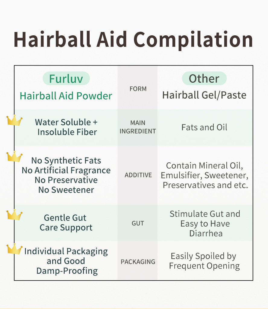 Furluv Hairball Aid for Cats is best and most recommended hairball relief for cats with its water soluble and insoluble fiber, no additices, and gentle gut care support compare to common hairball aid