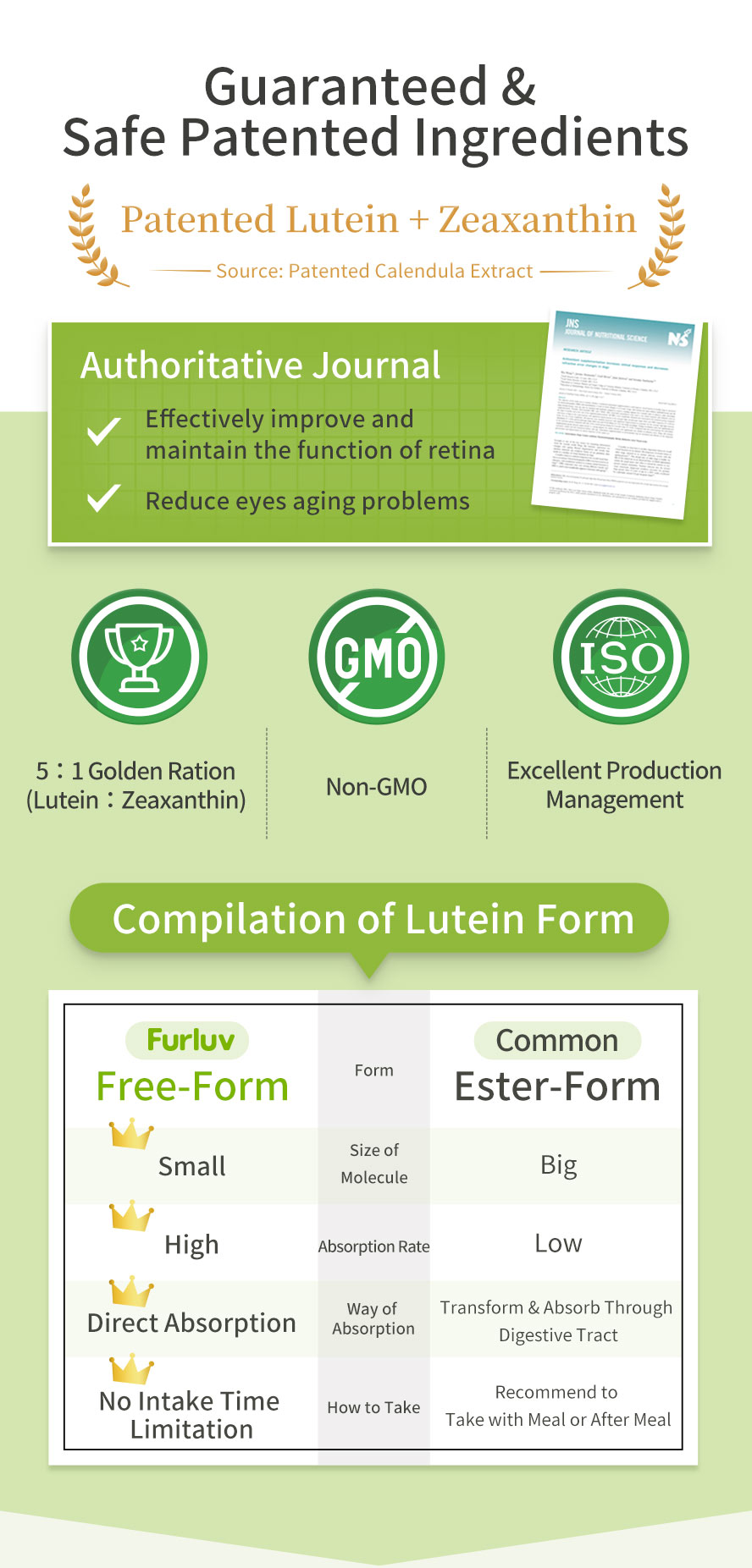 Furluv Eye Health for Dogs uses proven effective & safe patented free-form lutein