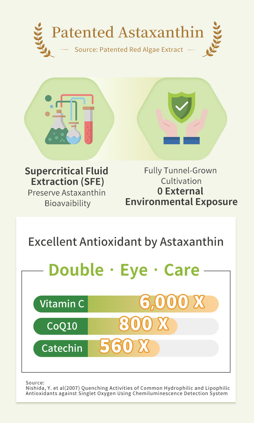 Extra added of astaxanthin can promote great antioxidant effect than vitamin C and Q10 with high bioavailability