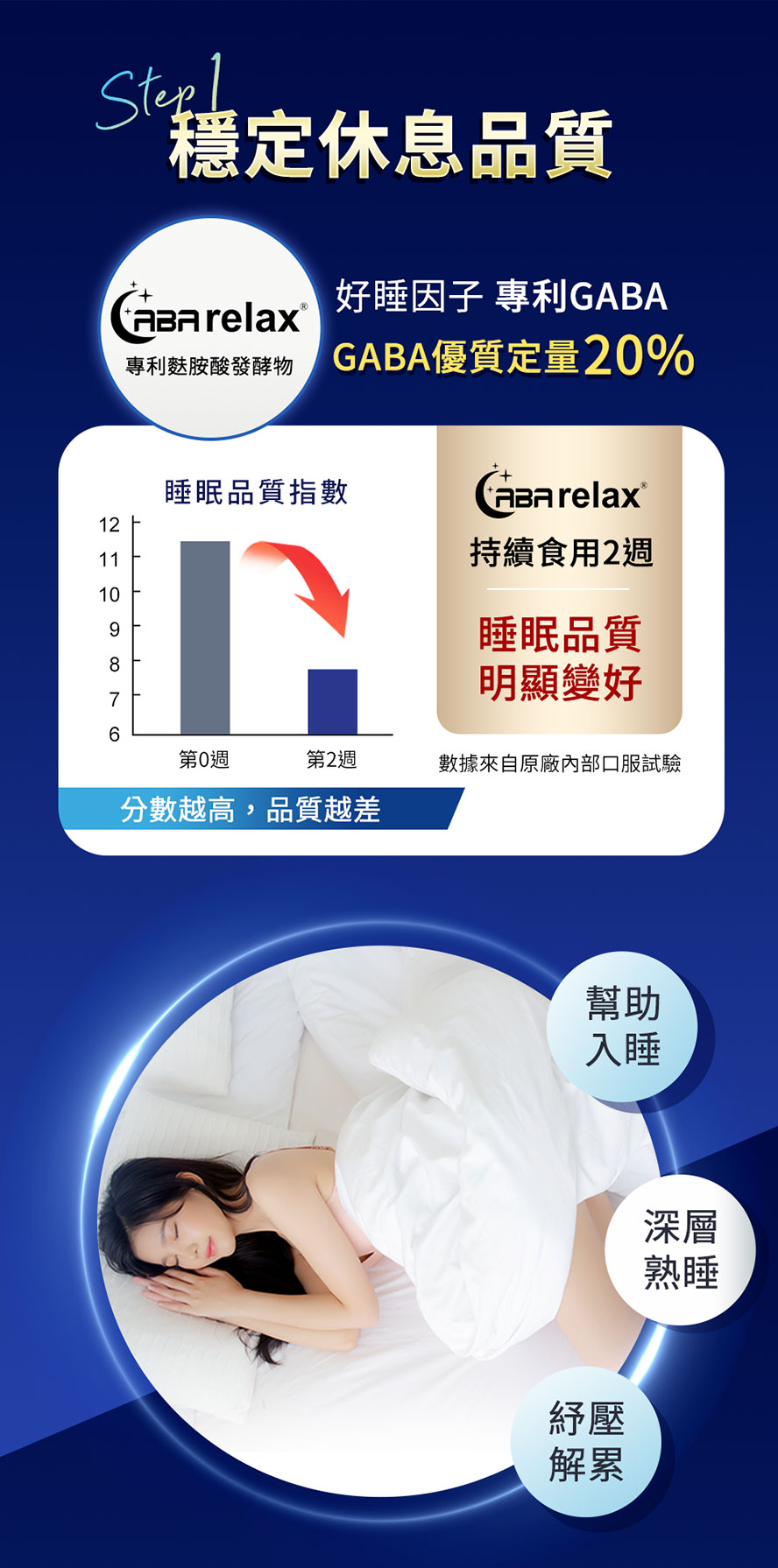 食用2週睡睡纖，可提升睡眠品質。