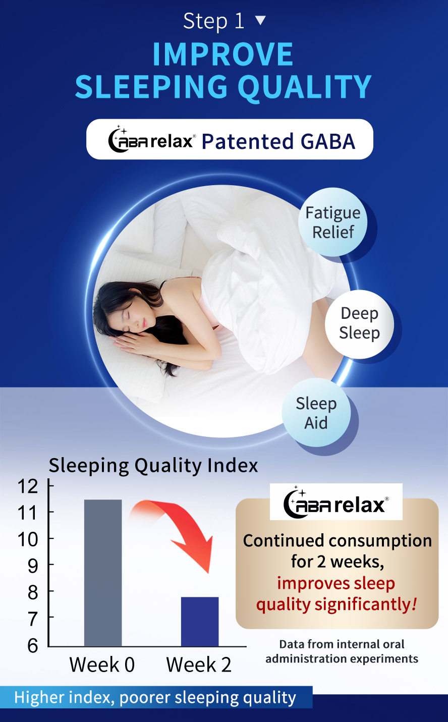 GABA are proven can imrpove sleep quality significantly and relief fatigue and promote deep sleep.