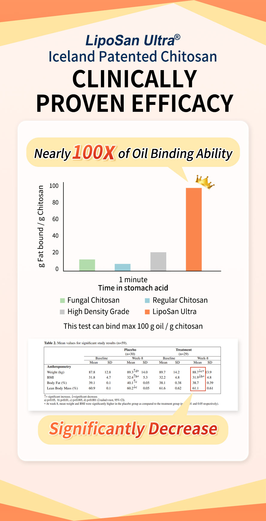 蒔心甲殼素錠實驗證實減肥效果好。