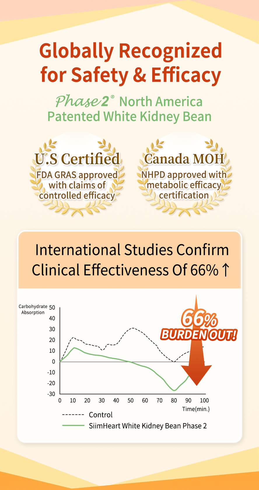 SiimHeart White Kidney Bean has 66% of inhibit carbohydrates absorption ability.