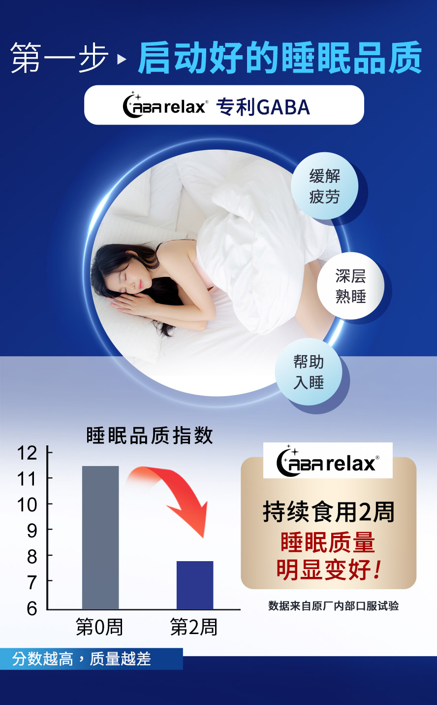 食用2周睡睡纤，可提升睡眠质量。