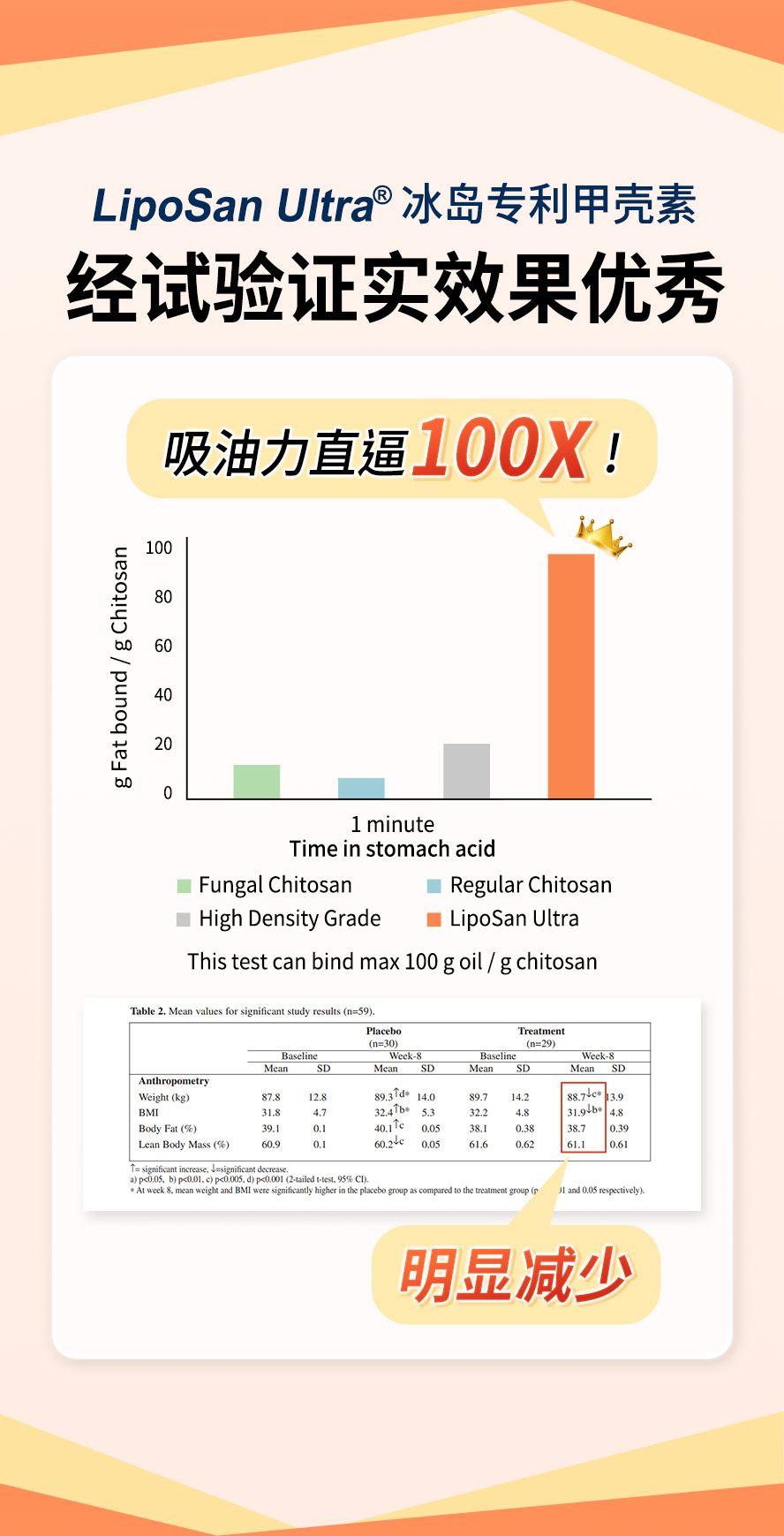 莳心甲壳素锭实验证实减肥效果好。