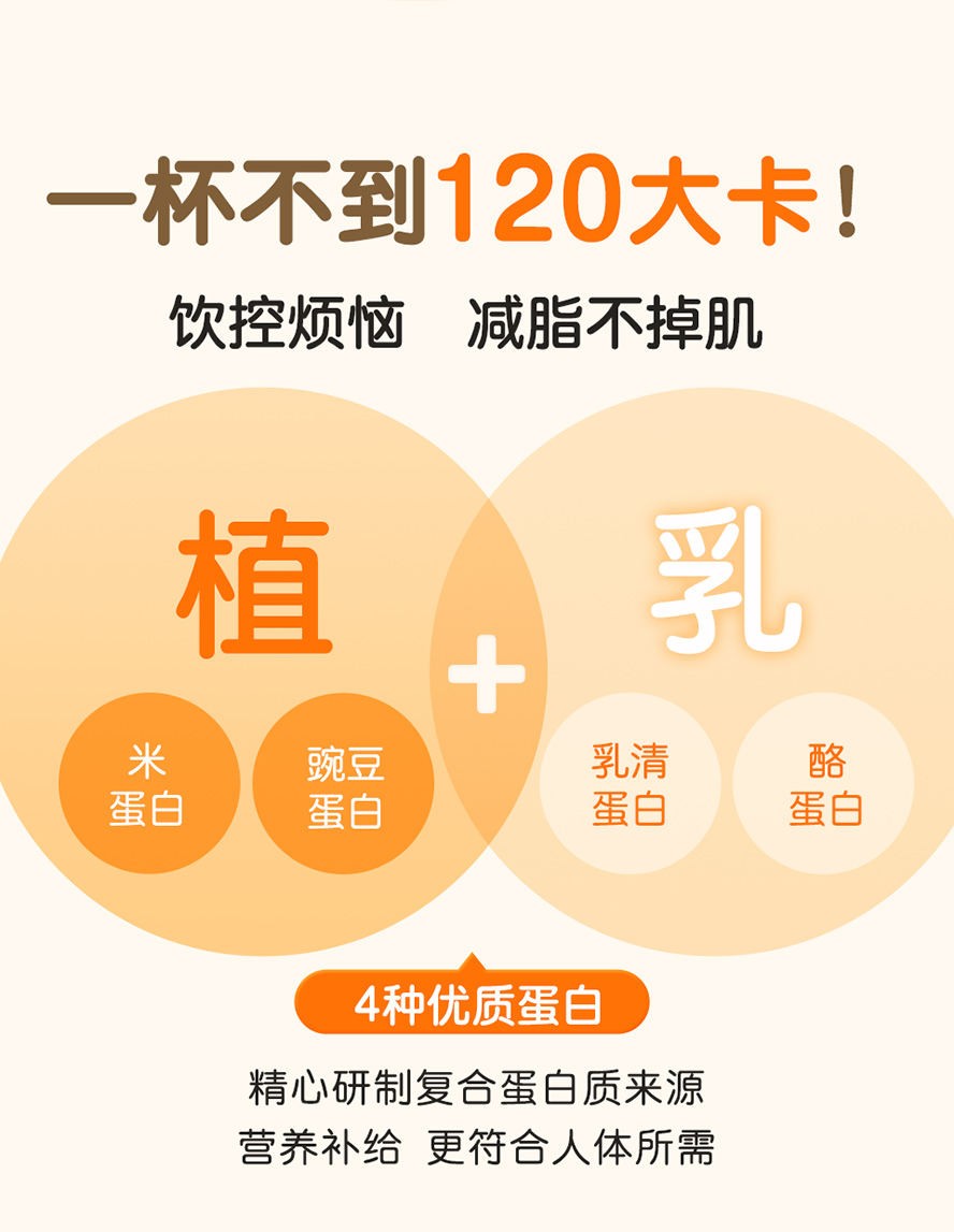 莳心饱饱奶昔含20种胺基酸的植物性蛋白质，增加饱足感，全面的营养补充