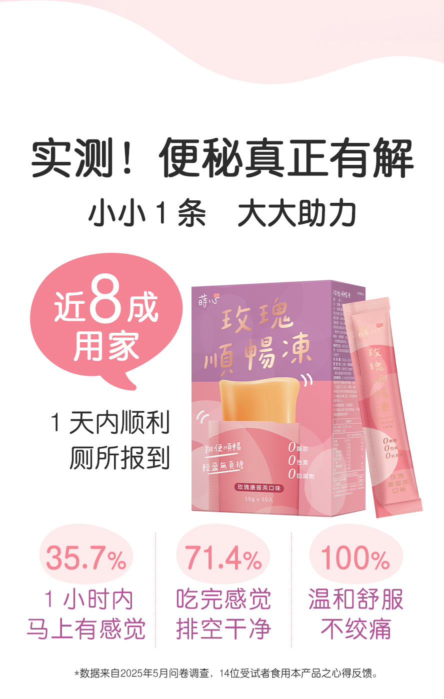 莳心玫瑰冻有效吗?8成用家实测效果快速有感，温和不绞痛，排空干净超舒畅。