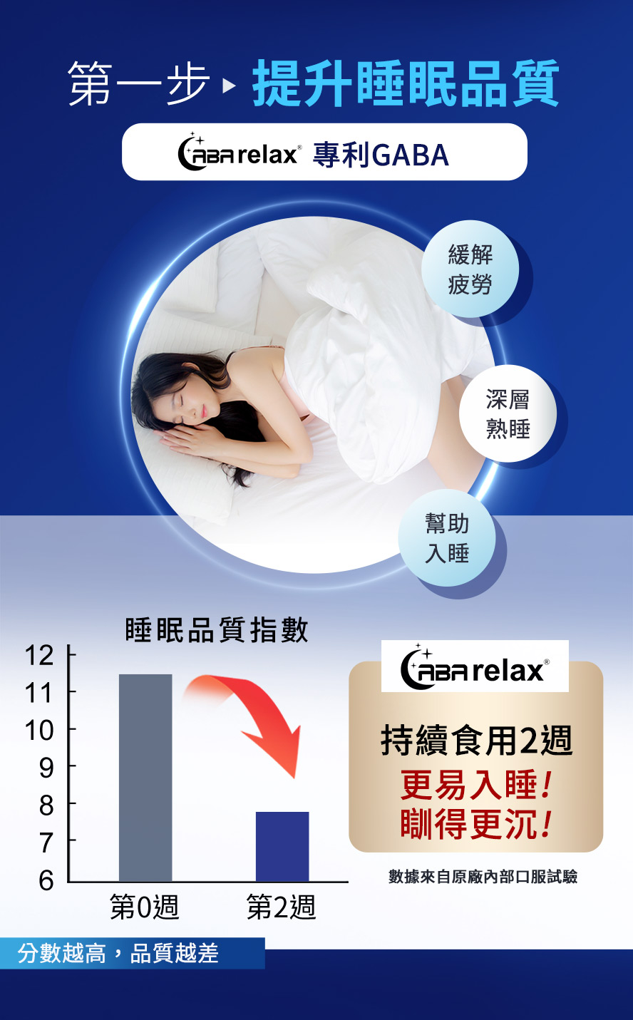 食用2週睡睡纖，可提升睡眠品質。