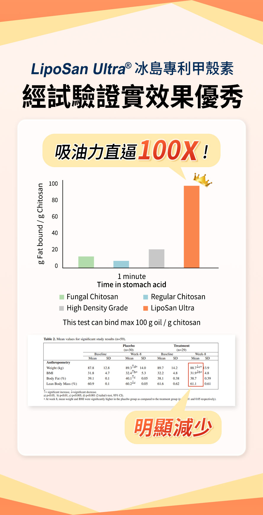 蒔心甲殼素錠實驗證實減肥效果好。