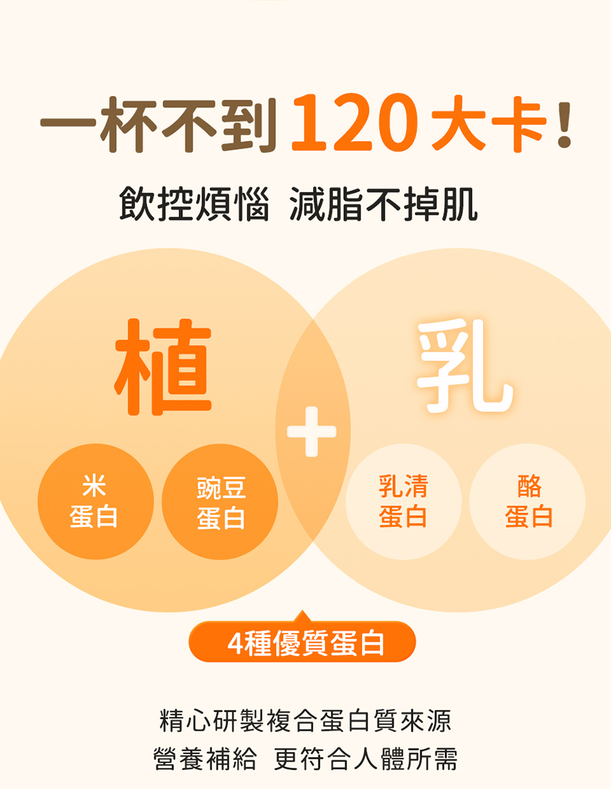蒔心飽飽奶昔含20種胺基酸的植物性蛋白質，增加飽足感，全面的營養補充