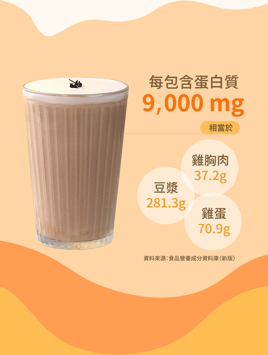 吃膩鷄胸肉、鷄蛋、無糖豆漿，飽飽奶昔可以換口味，方便又好喝