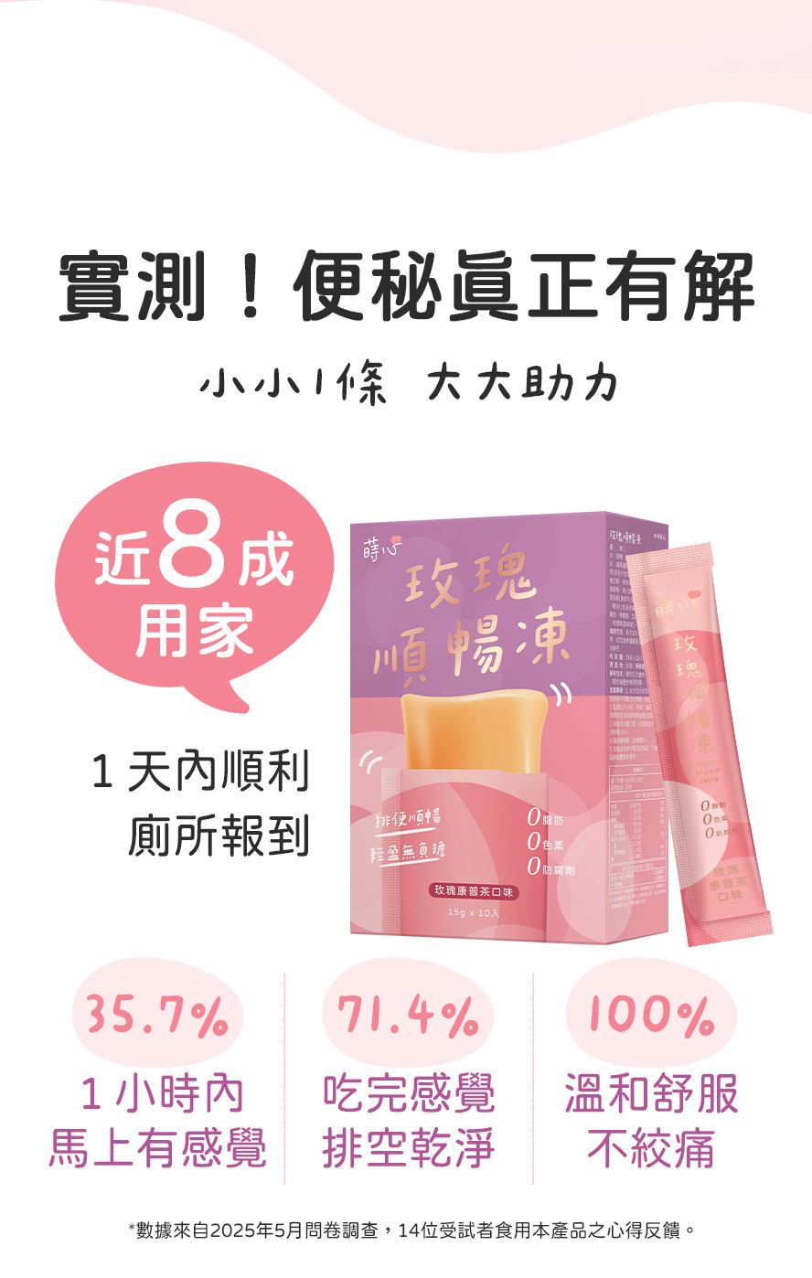 蒔心玫瑰凍有效嗎?8成用家實測效果快速有感，溫和不絞痛，排空乾净超舒暢。