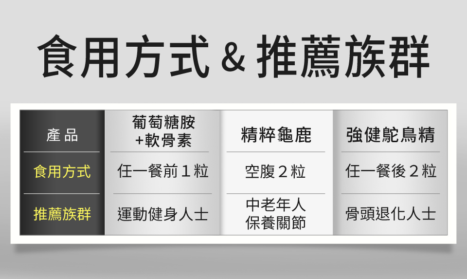 UNIQMAN葡萄糖胺+軟骨素適合俾做gym嘅健身人士。精粹龜鹿適合中老年人保養關節。強健鴕鳥精啱骨頭退化人士食.