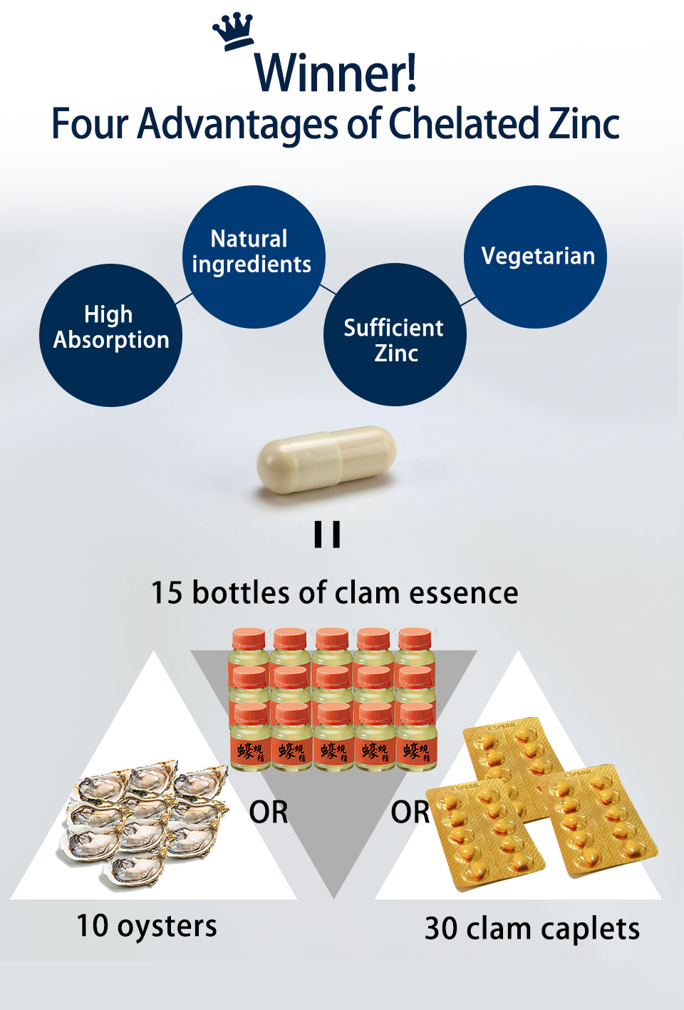 UNIQMAN Chelated Zinc contains vitamin C to help wound healing and skeletal growth