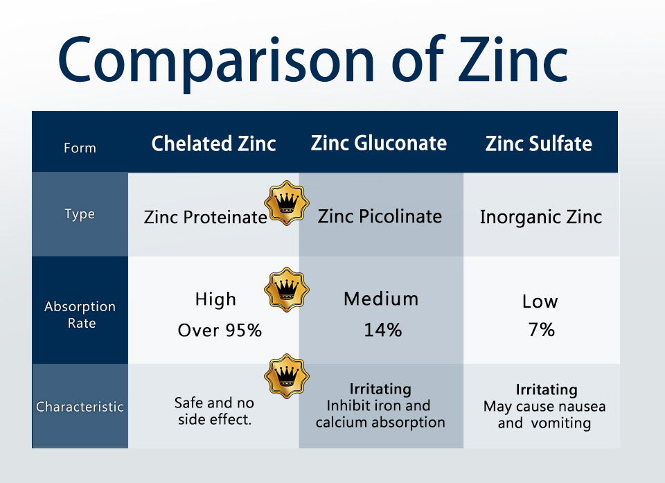 Chelated Zinc improves man power, increases manhood quality and performance, highest absorption Zinc in market