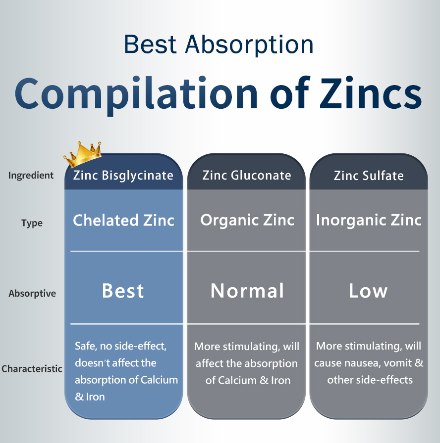 UNIQMAN Chelated Zinc has the best absorption without having any side-effect.