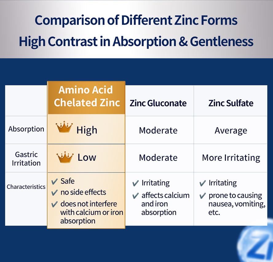 Choosing men's zinc supplements: Amino acid chelated zinc offers high absorption, is gentle on the stomach, free of side effects, and won't interfere with calcium or iron absorption.