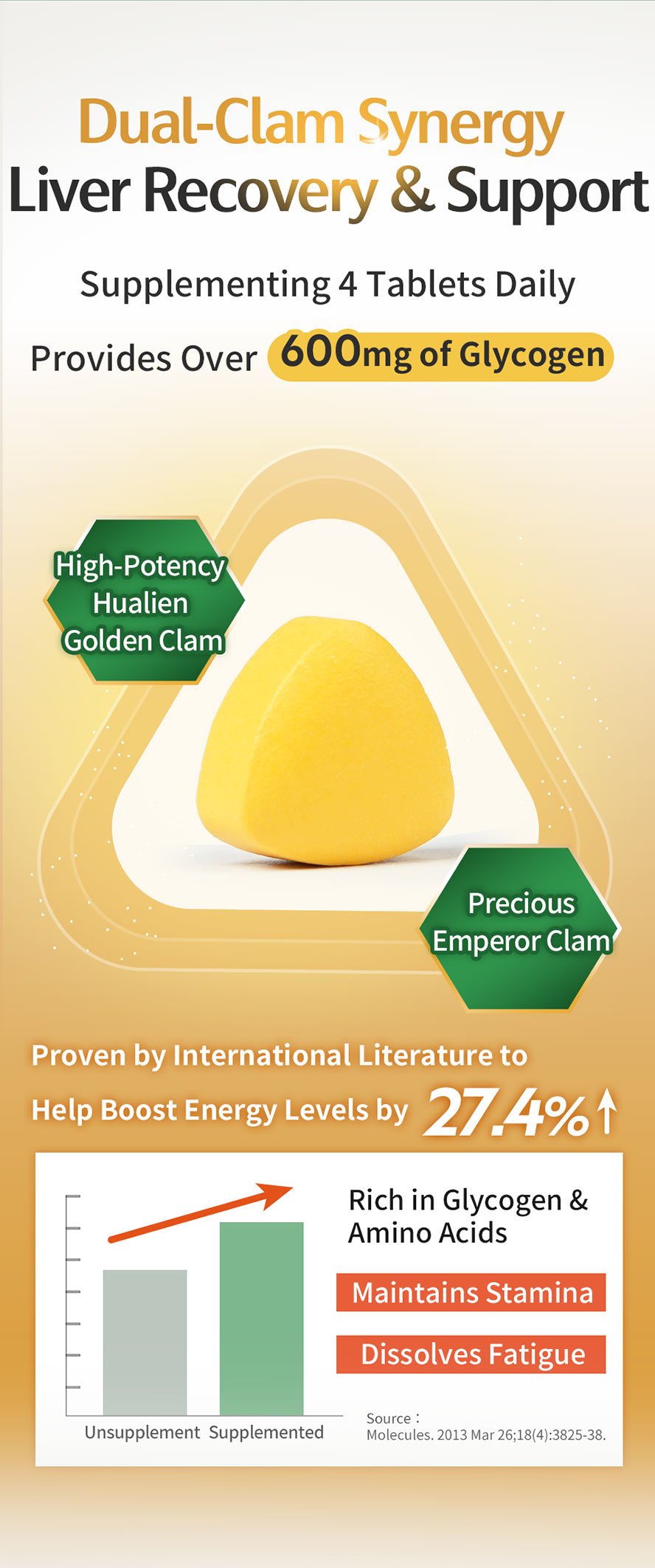 Clinically proven: 600mg glycogen helps reduce fatigue by 27.4% and sustain energy.