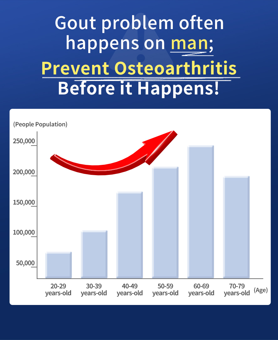 Gout can lead to osteoarthritis and often affects men and middle-aged individuals.